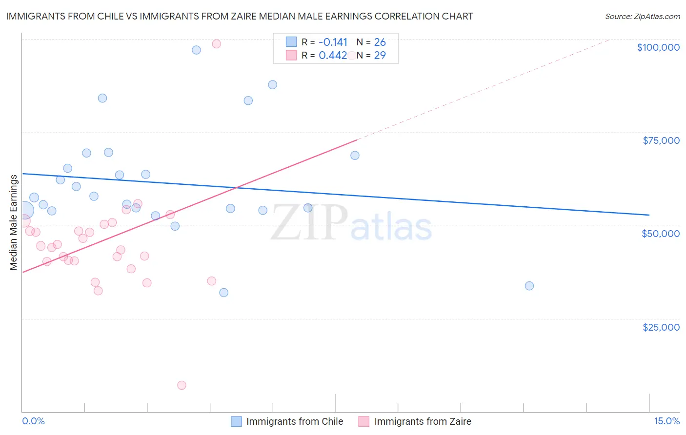 Immigrants from Chile vs Immigrants from Zaire Median Male Earnings