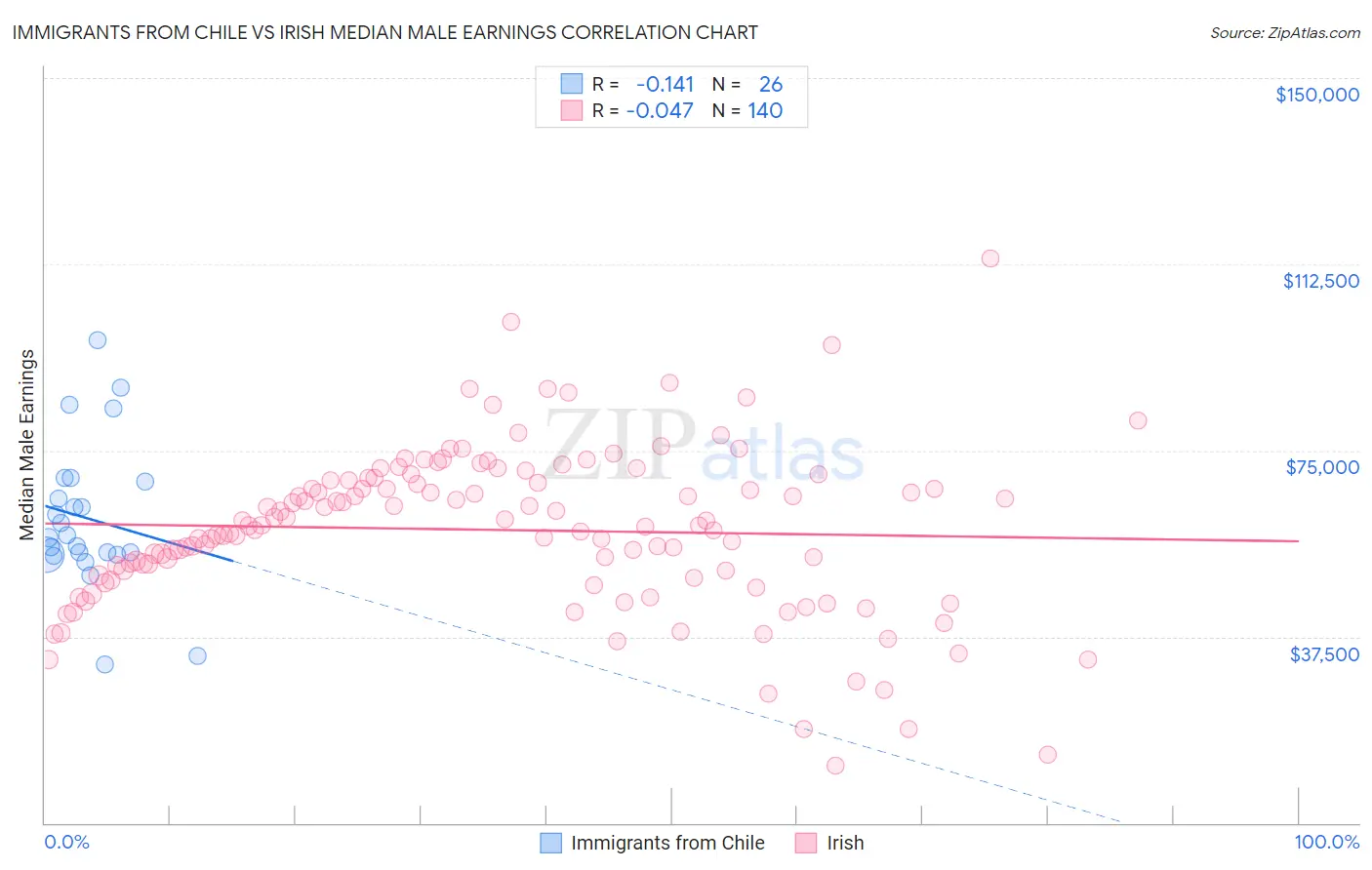 Immigrants from Chile vs Irish Median Male Earnings