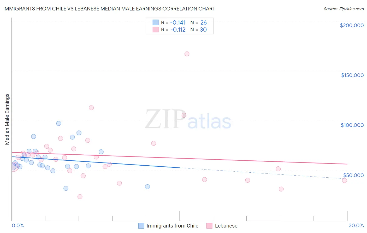 Immigrants from Chile vs Lebanese Median Male Earnings