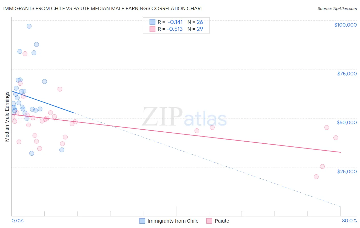 Immigrants from Chile vs Paiute Median Male Earnings