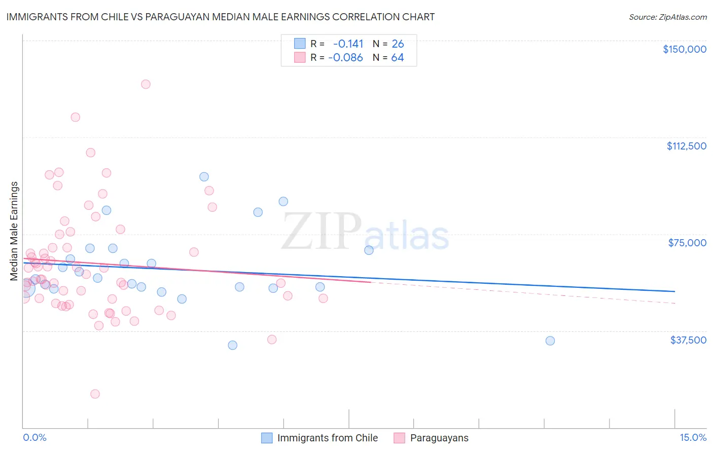 Immigrants from Chile vs Paraguayan Median Male Earnings