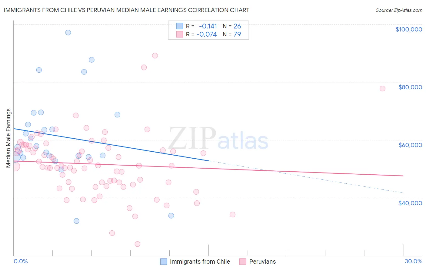 Immigrants from Chile vs Peruvian Median Male Earnings