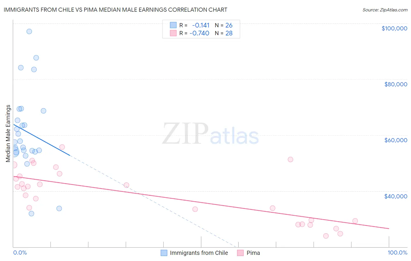 Immigrants from Chile vs Pima Median Male Earnings