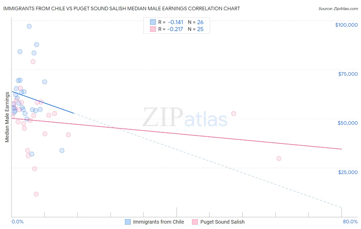 Immigrants from Chile vs Puget Sound Salish Median Male Earnings