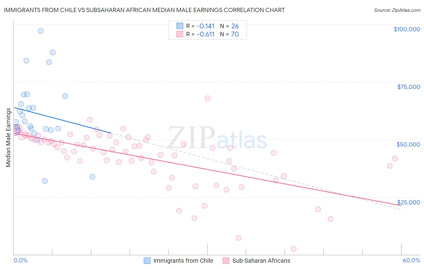 Immigrants from Chile vs Subsaharan African Median Male Earnings