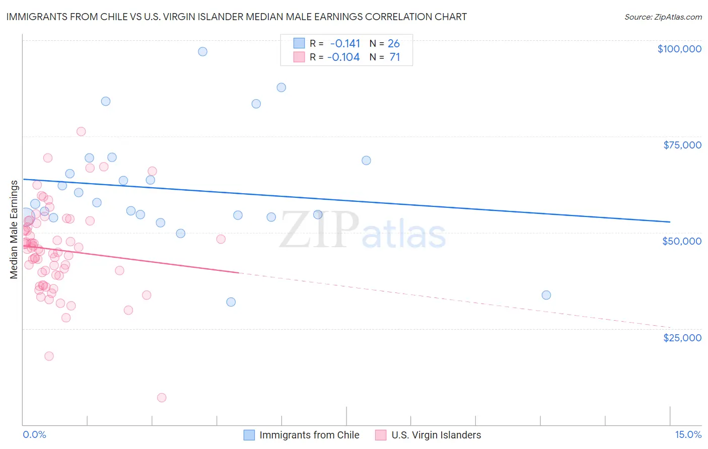 Immigrants from Chile vs U.S. Virgin Islander Median Male Earnings