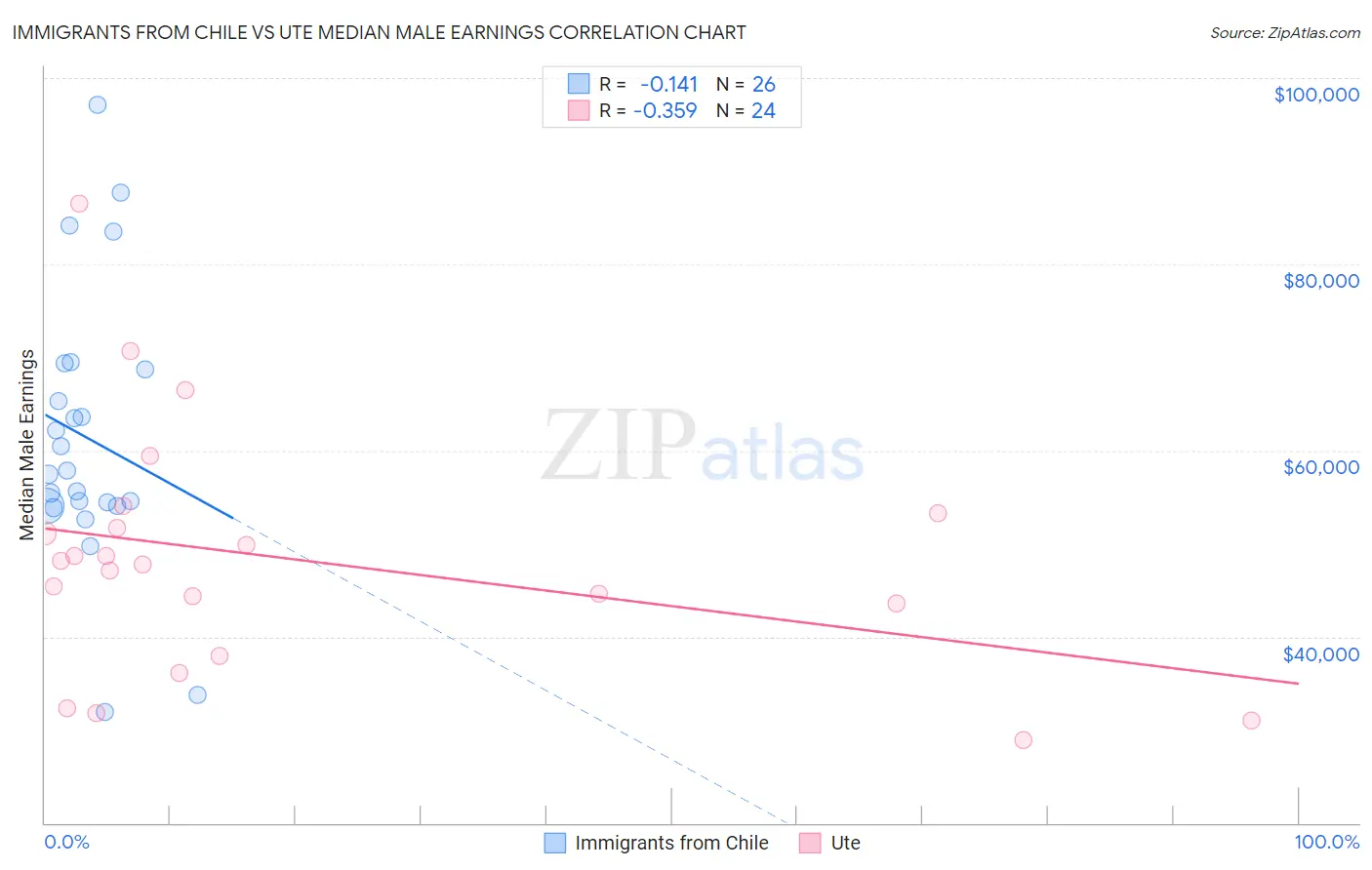 Immigrants from Chile vs Ute Median Male Earnings