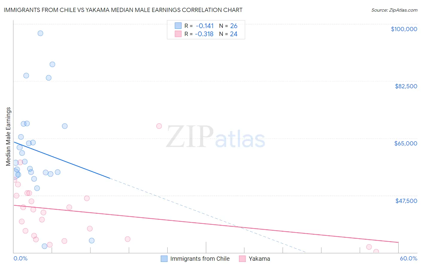 Immigrants from Chile vs Yakama Median Male Earnings