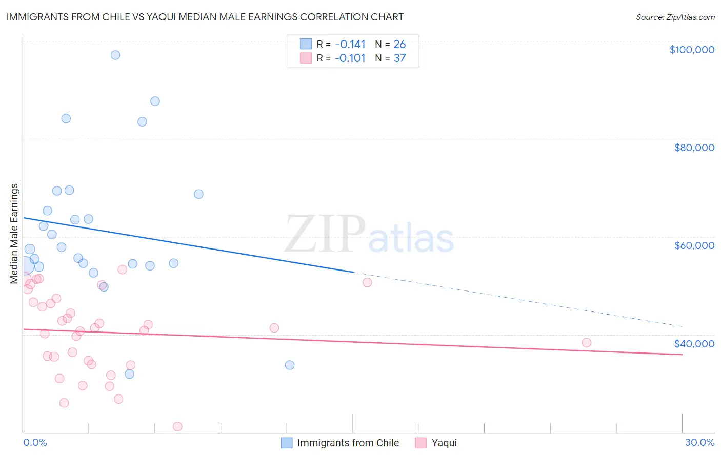 Immigrants from Chile vs Yaqui Median Male Earnings