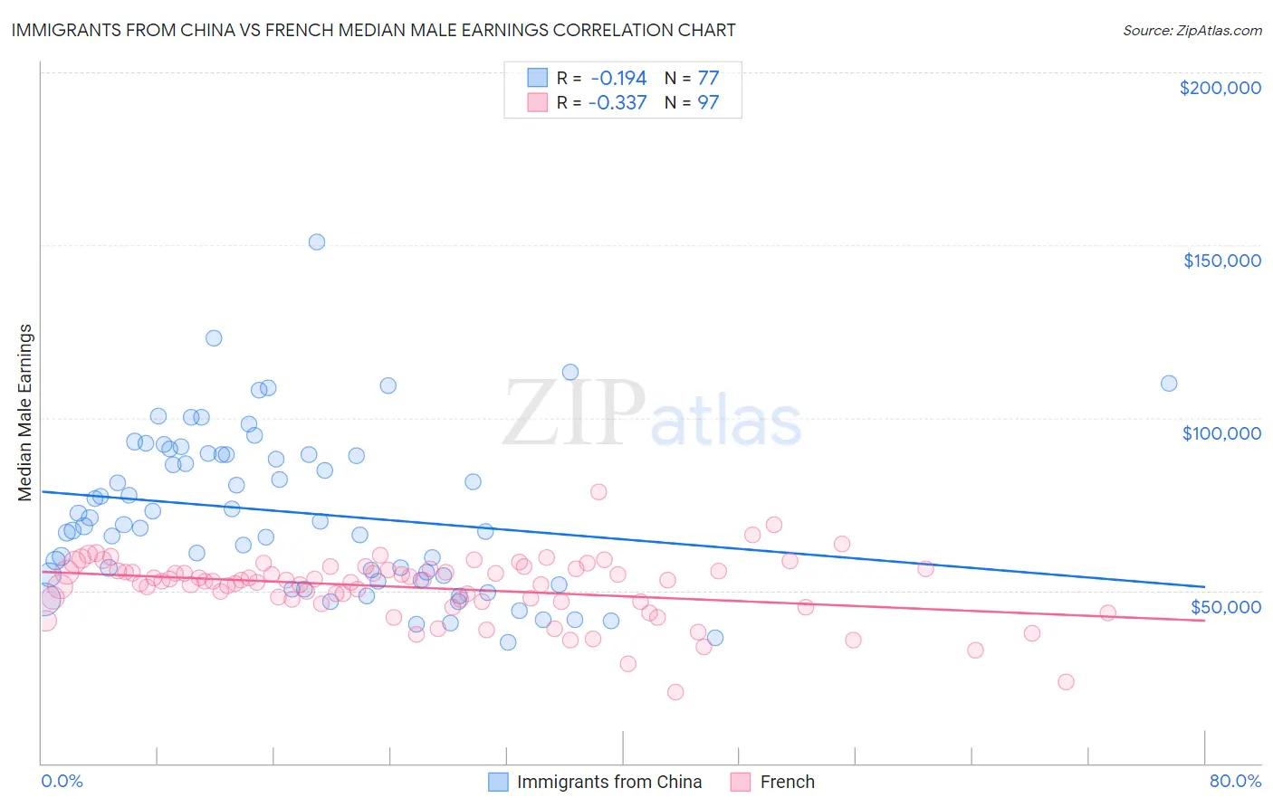 Immigrants from China vs French Median Male Earnings