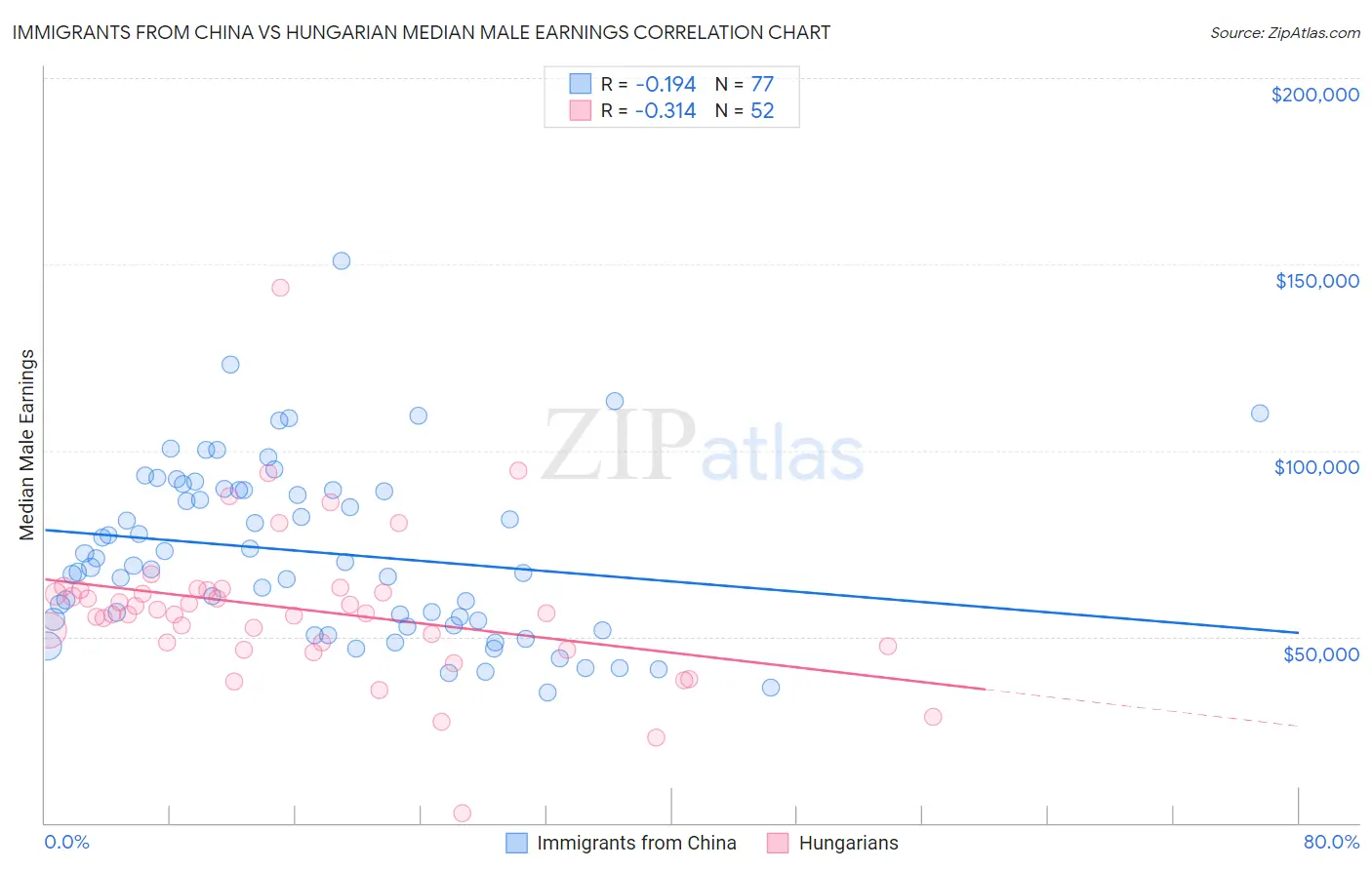 Immigrants from China vs Hungarian Median Male Earnings