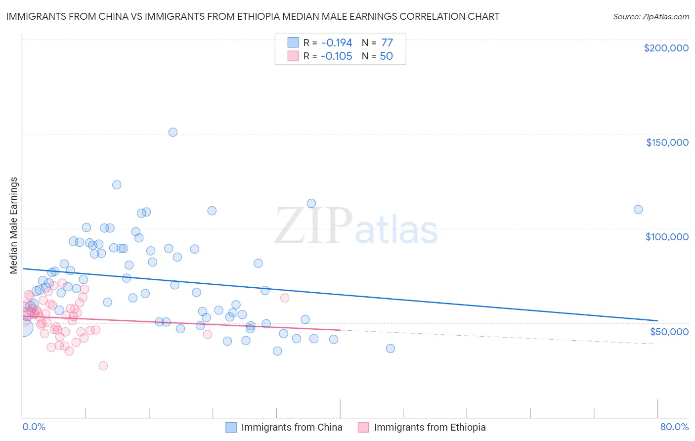 Immigrants from China vs Immigrants from Ethiopia Median Male Earnings