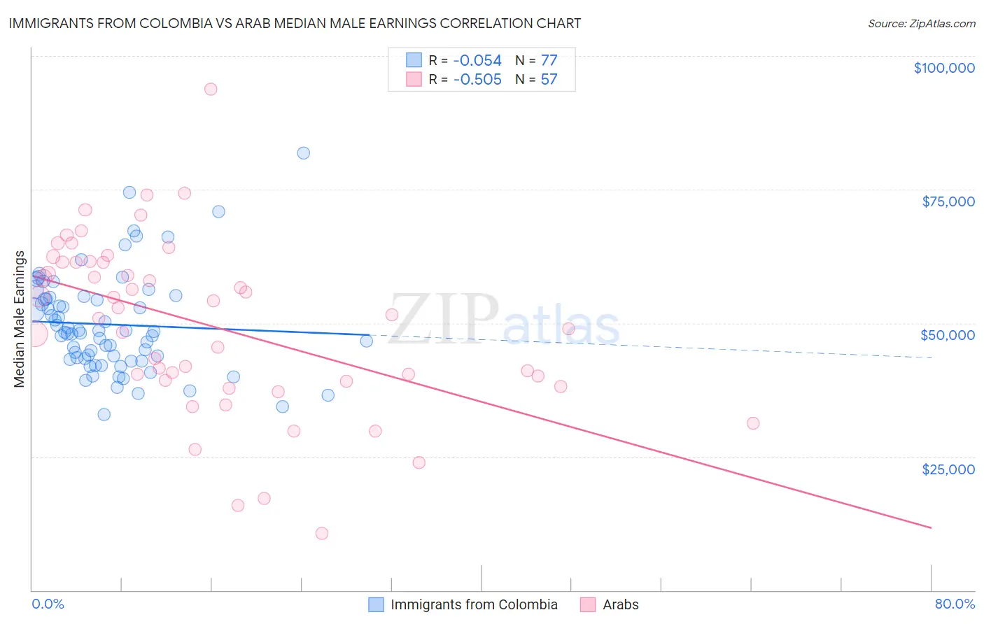 Immigrants from Colombia vs Arab Median Male Earnings