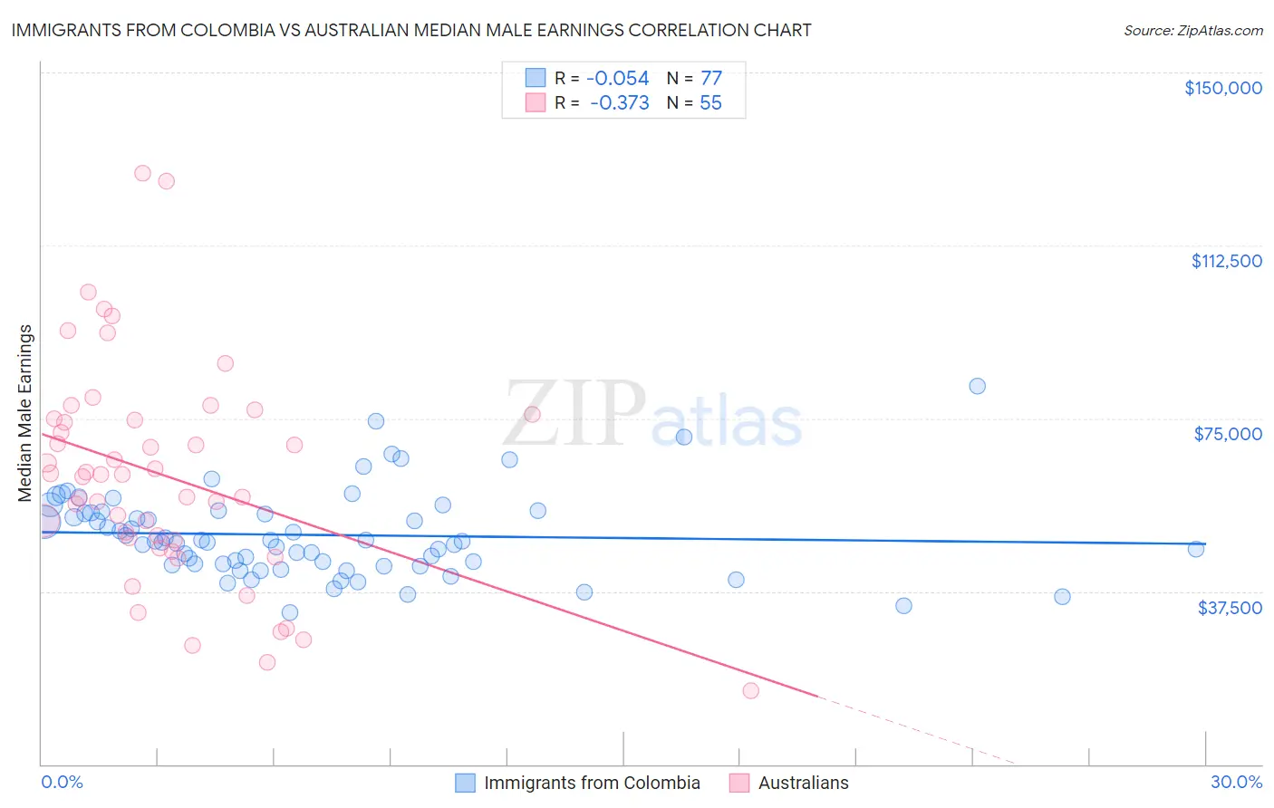 Immigrants from Colombia vs Australian Median Male Earnings