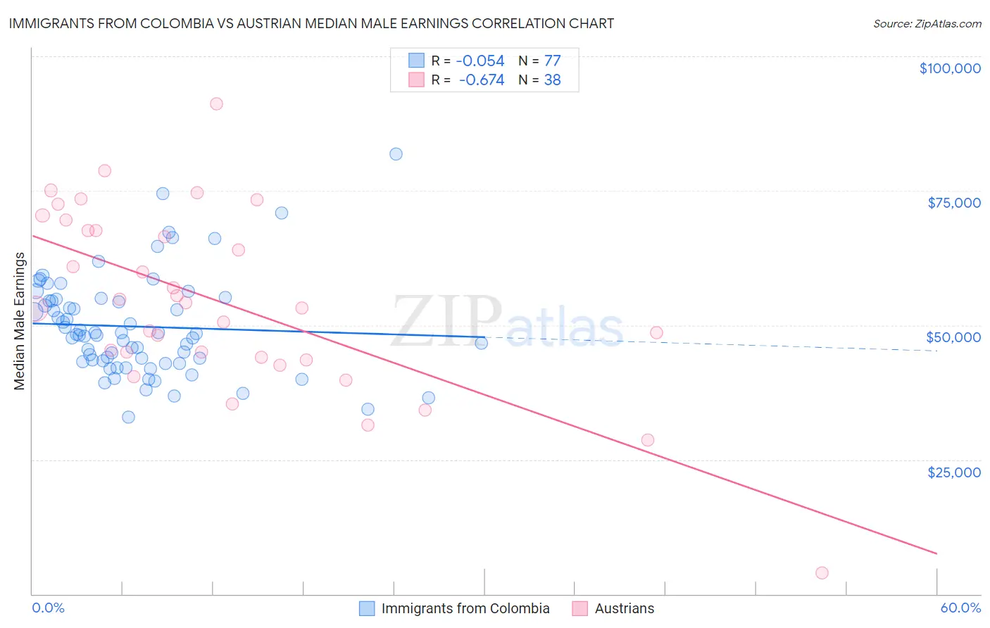 Immigrants from Colombia vs Austrian Median Male Earnings