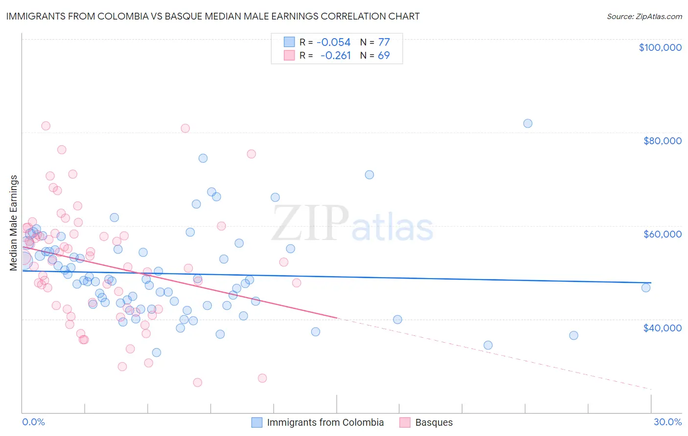 Immigrants from Colombia vs Basque Median Male Earnings