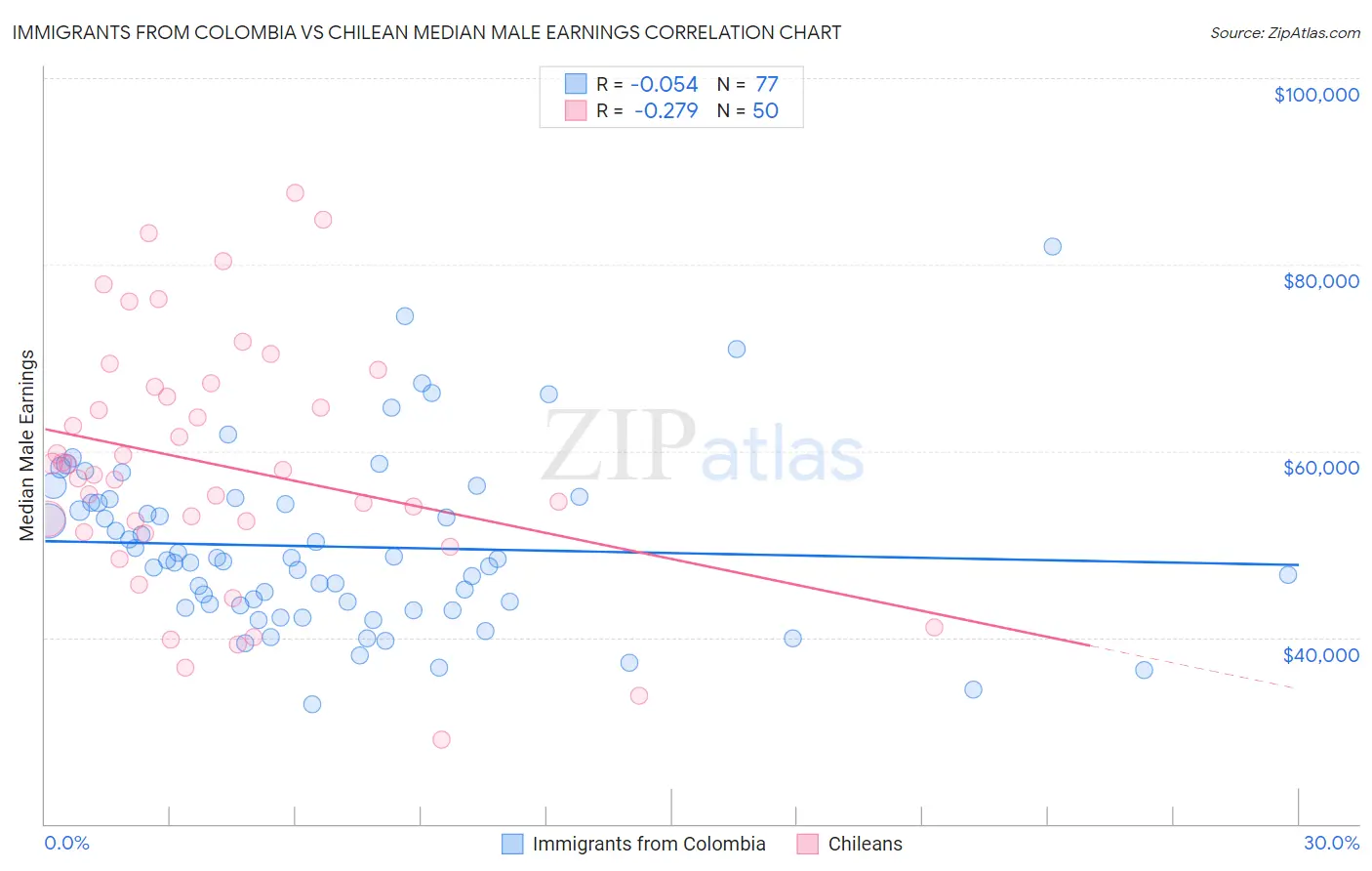Immigrants from Colombia vs Chilean Median Male Earnings