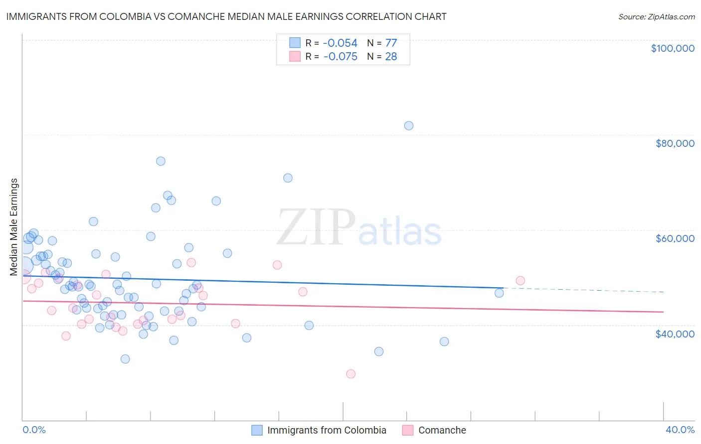 Immigrants from Colombia vs Comanche Median Male Earnings