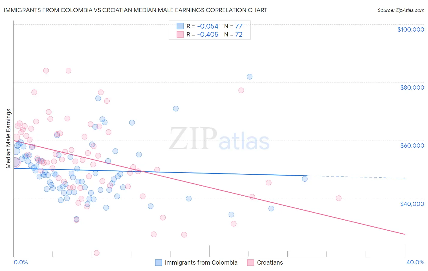 Immigrants from Colombia vs Croatian Median Male Earnings