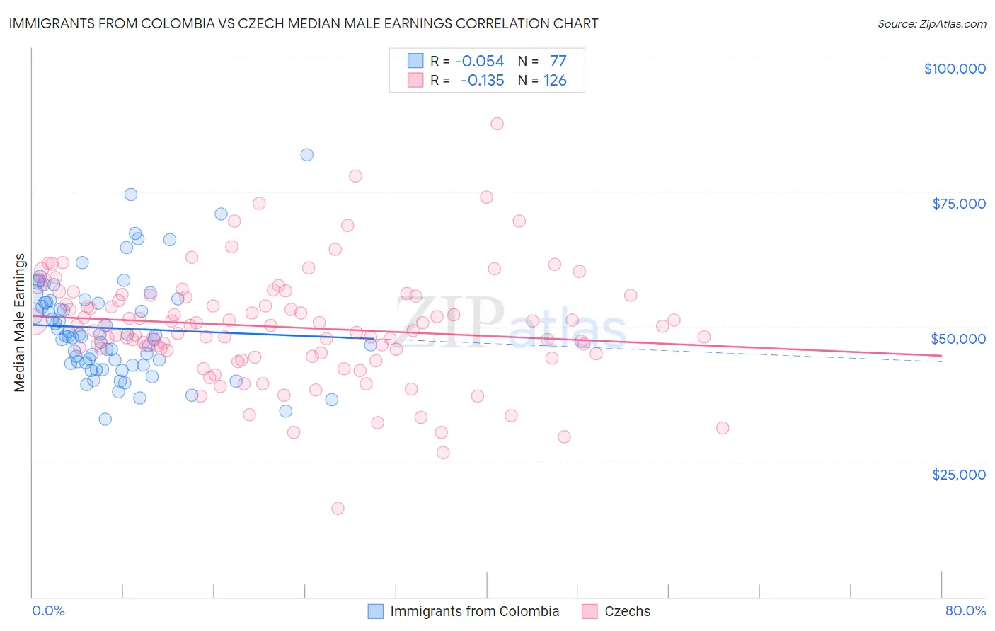 Immigrants from Colombia vs Czech Median Male Earnings