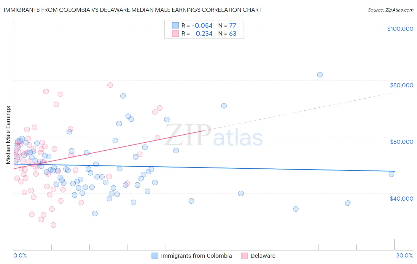 Immigrants from Colombia vs Delaware Median Male Earnings