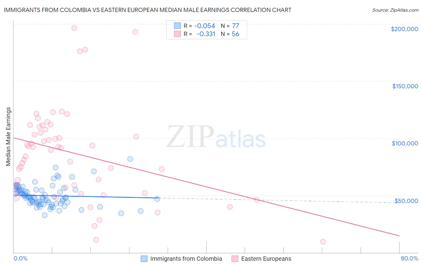 Immigrants from Colombia vs Eastern European Median Male Earnings