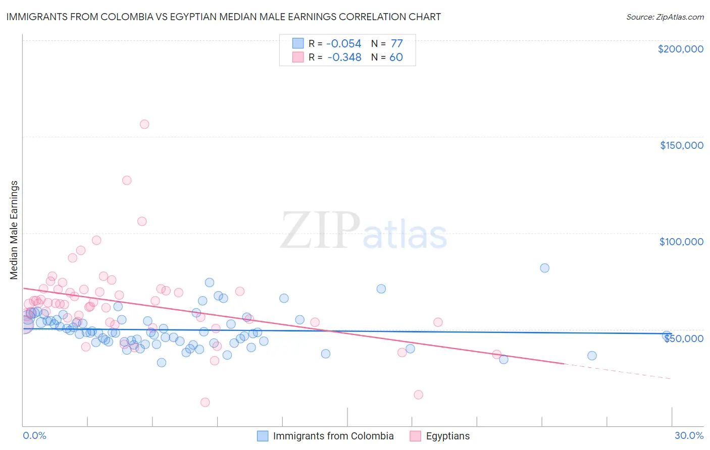 Immigrants from Colombia vs Egyptian Median Male Earnings