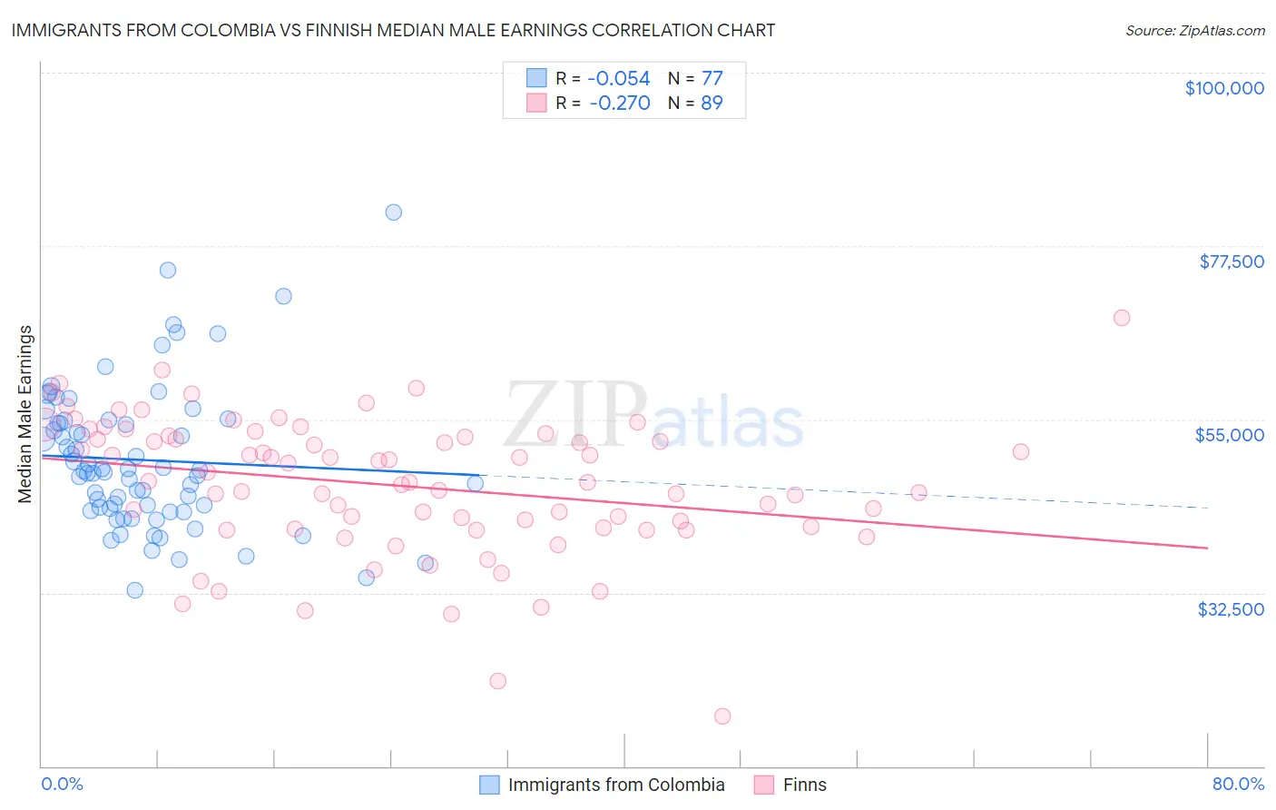 Immigrants from Colombia vs Finnish Median Male Earnings