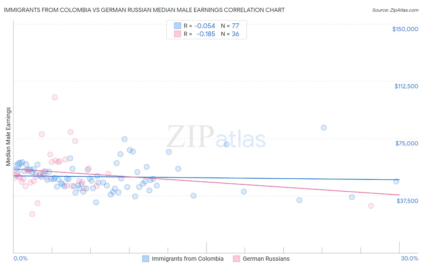 Immigrants from Colombia vs German Russian Median Male Earnings