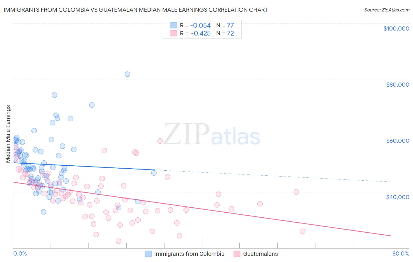 Immigrants from Colombia vs Guatemalan Median Male Earnings