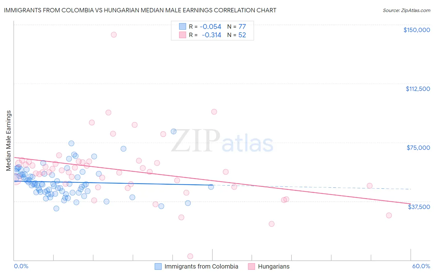 Immigrants from Colombia vs Hungarian Median Male Earnings