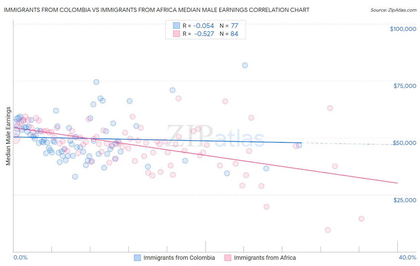 Immigrants from Colombia vs Immigrants from Africa Median Male Earnings