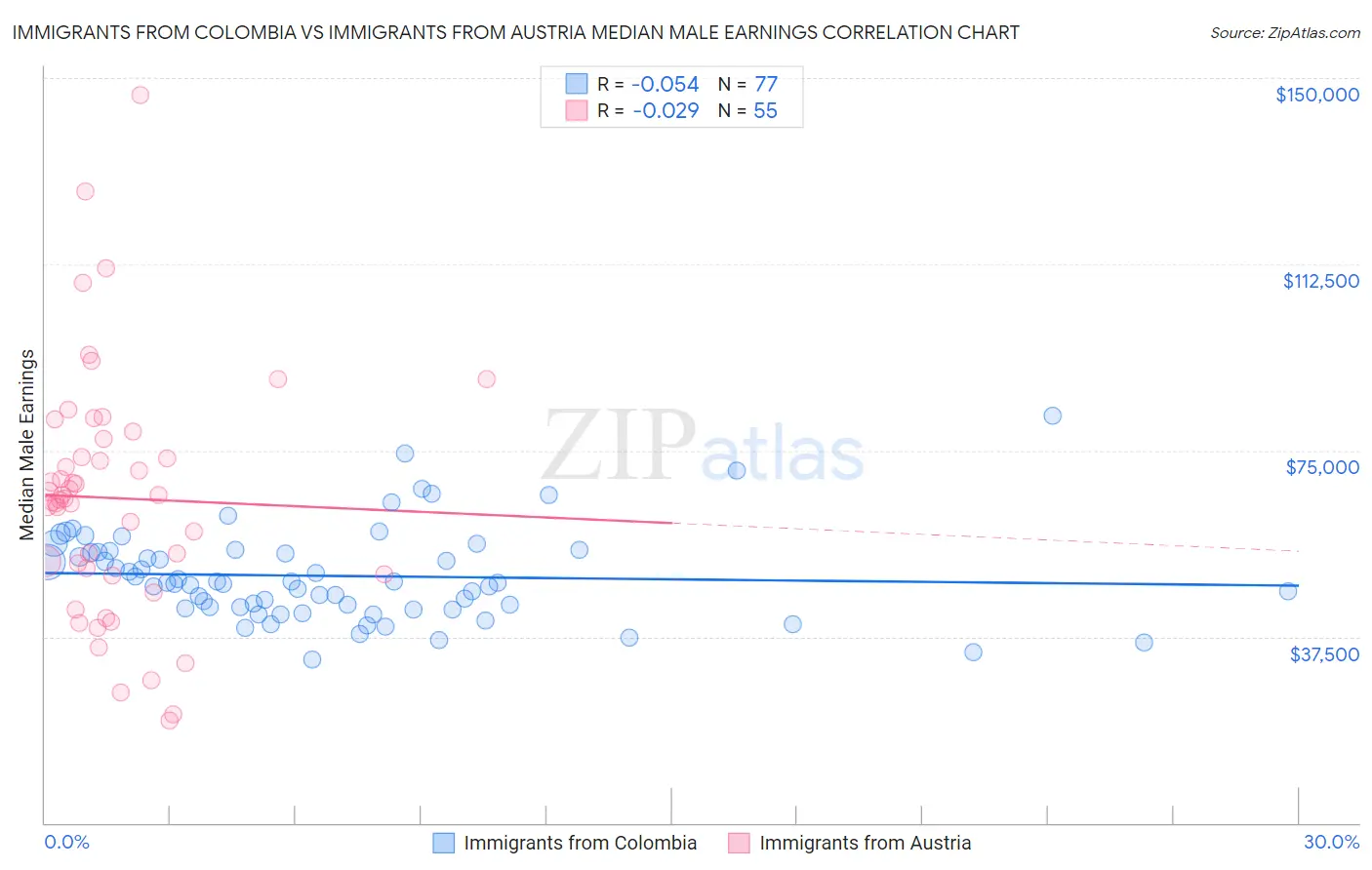 Immigrants from Colombia vs Immigrants from Austria Median Male Earnings