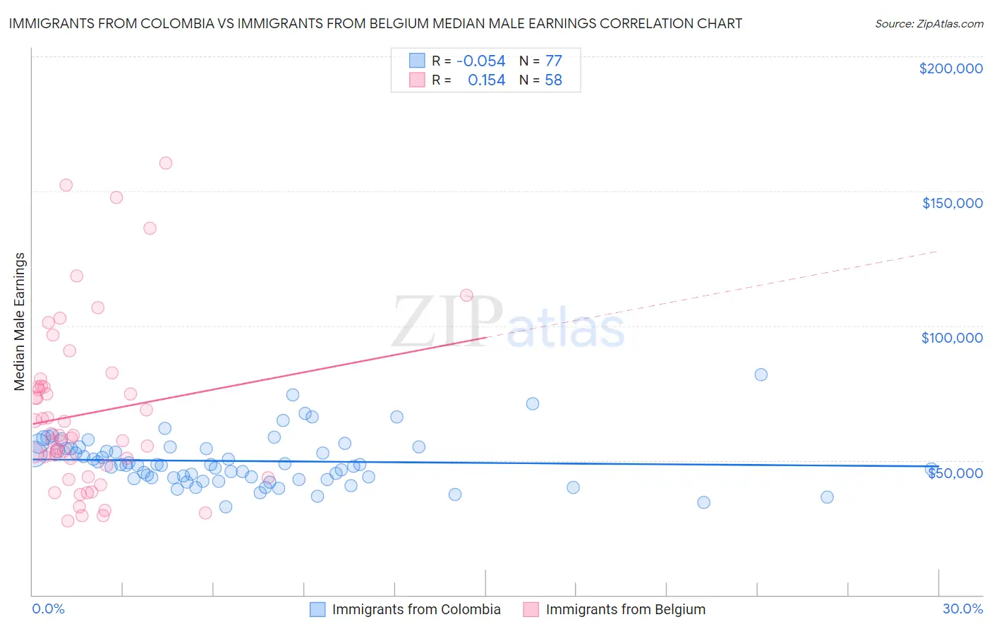 Immigrants from Colombia vs Immigrants from Belgium Median Male Earnings