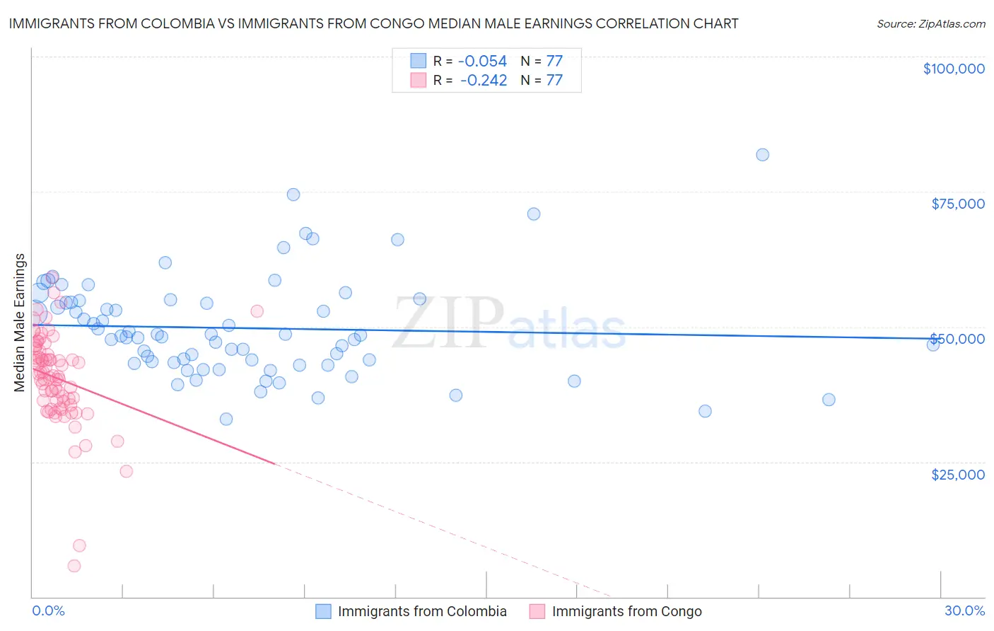 Immigrants from Colombia vs Immigrants from Congo Median Male Earnings