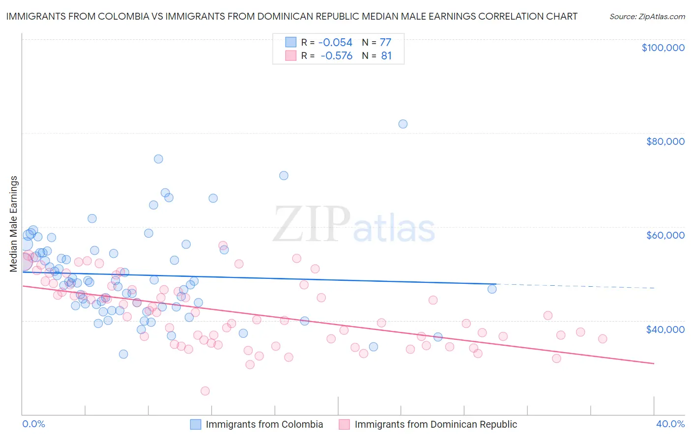 Immigrants from Colombia vs Immigrants from Dominican Republic Median Male Earnings