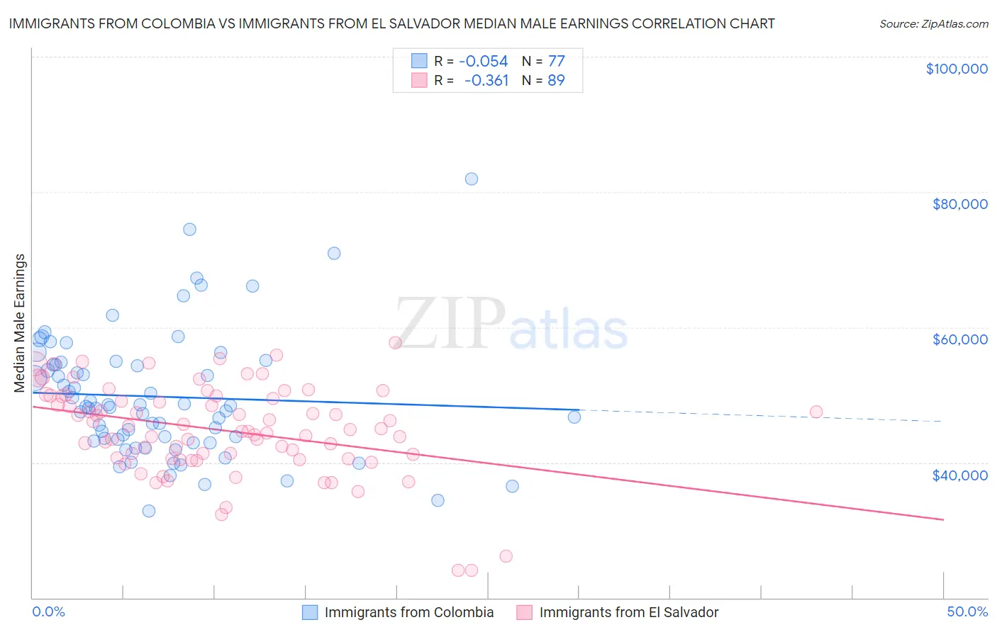 Immigrants from Colombia vs Immigrants from El Salvador Median Male Earnings