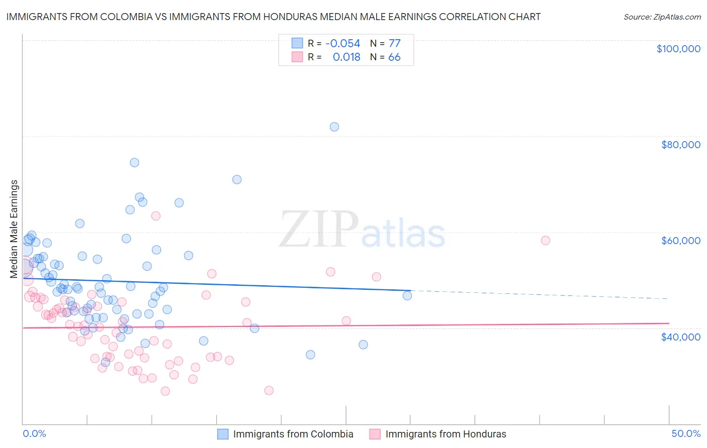 Immigrants from Colombia vs Immigrants from Honduras Median Male Earnings