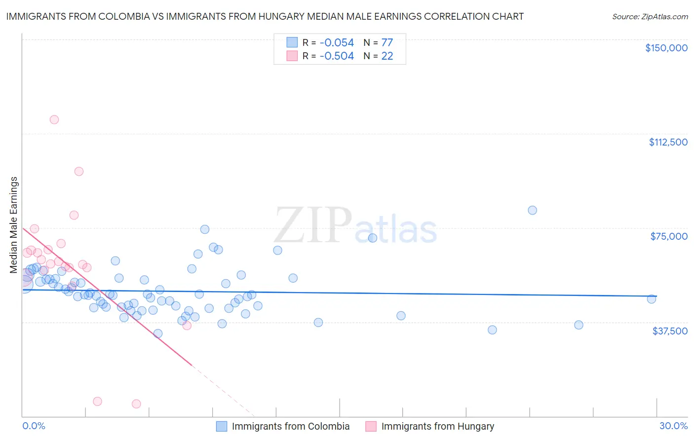 Immigrants from Colombia vs Immigrants from Hungary Median Male Earnings
