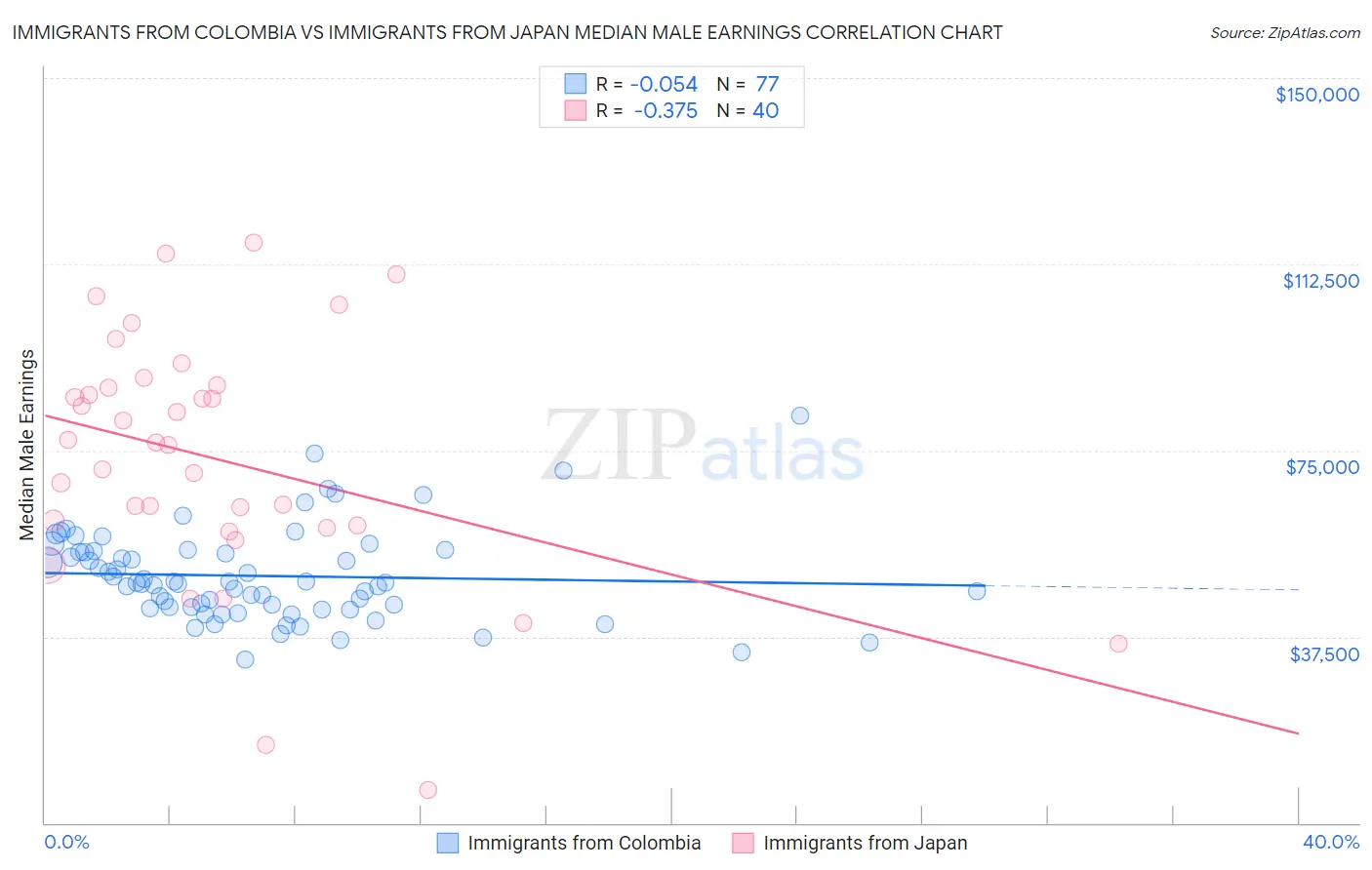 Immigrants from Colombia vs Immigrants from Japan Median Male Earnings