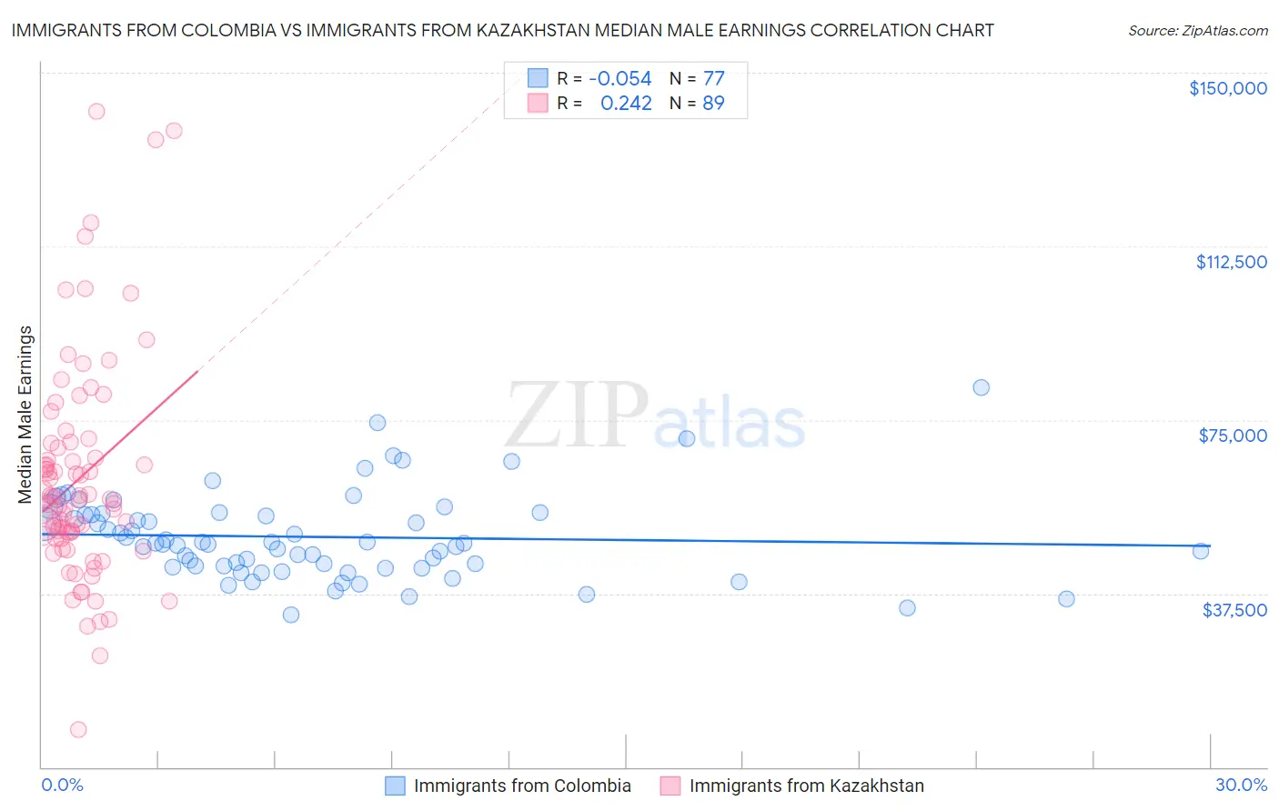 Immigrants from Colombia vs Immigrants from Kazakhstan Median Male Earnings