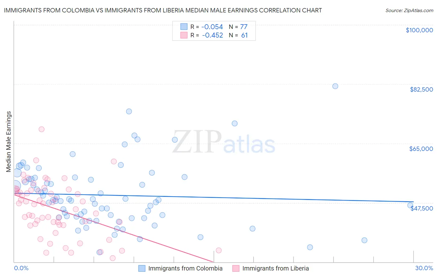 Immigrants from Colombia vs Immigrants from Liberia Median Male Earnings