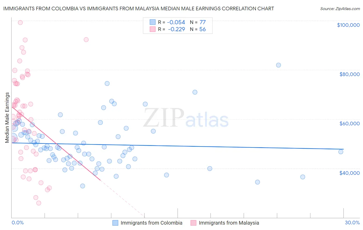 Immigrants from Colombia vs Immigrants from Malaysia Median Male Earnings