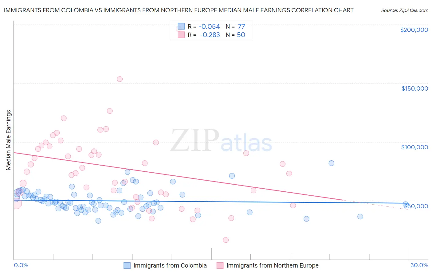 Immigrants from Colombia vs Immigrants from Northern Europe Median Male Earnings