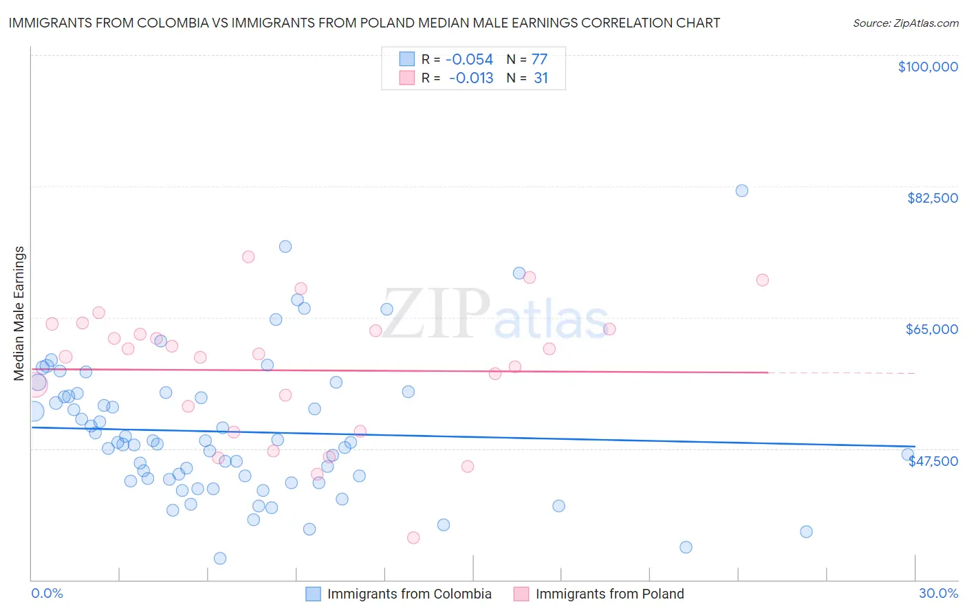 Immigrants from Colombia vs Immigrants from Poland Median Male Earnings