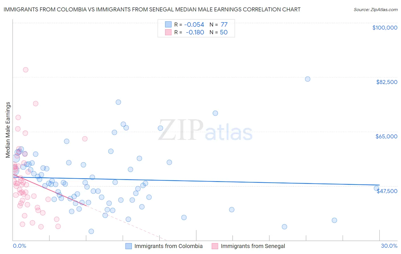 Immigrants from Colombia vs Immigrants from Senegal Median Male Earnings