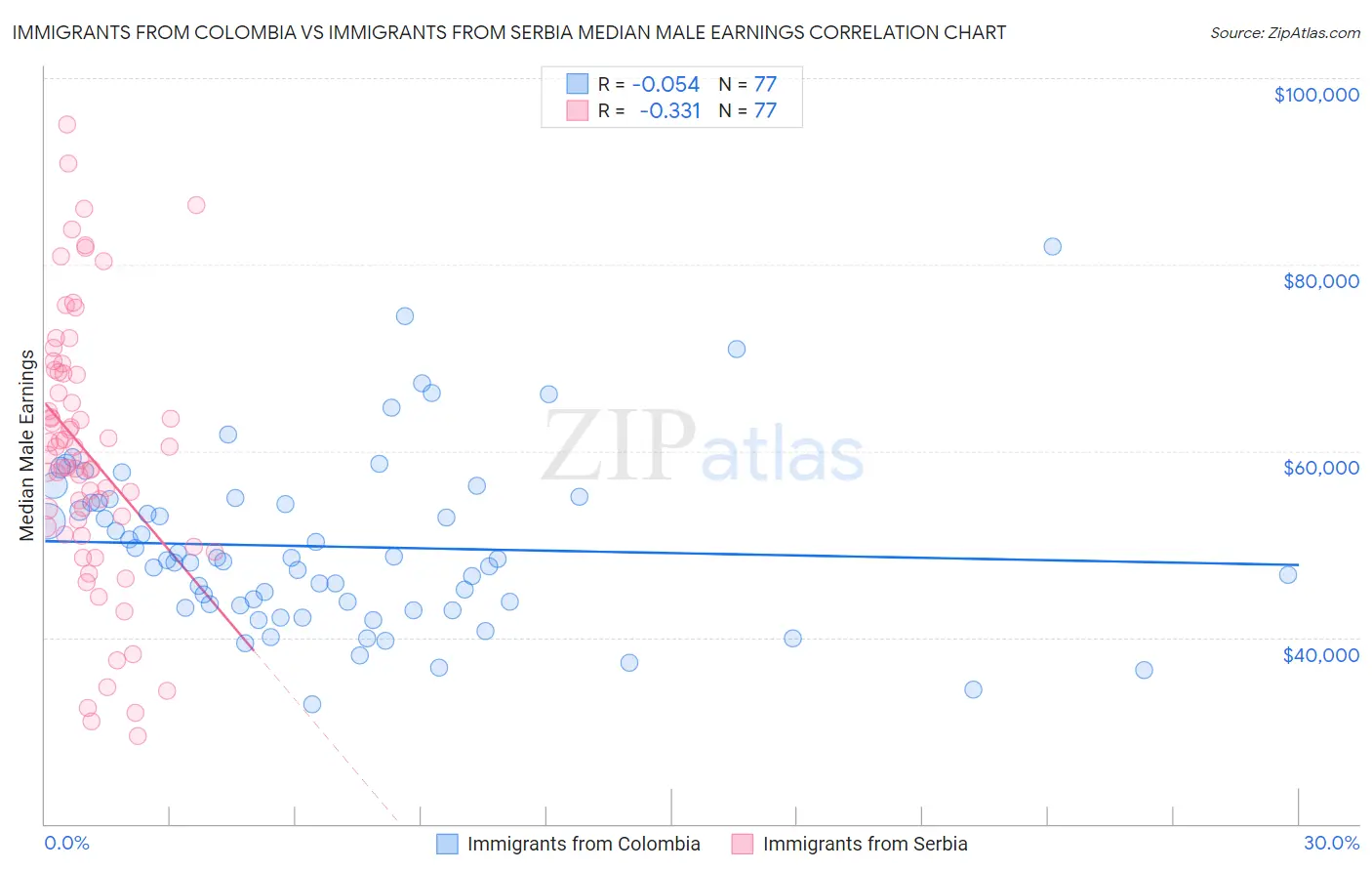 Immigrants from Colombia vs Immigrants from Serbia Median Male Earnings