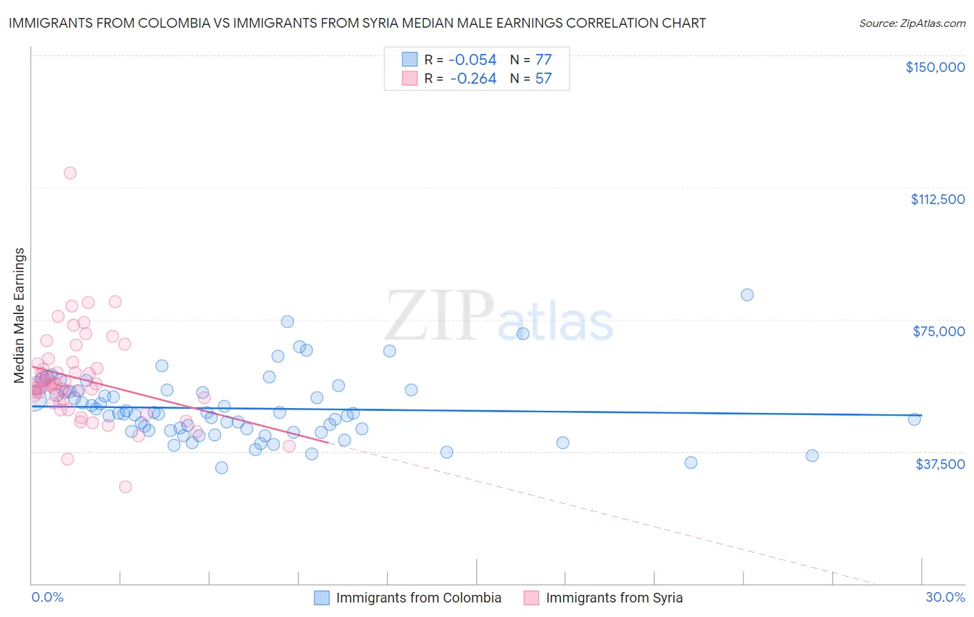 Immigrants from Colombia vs Immigrants from Syria Median Male Earnings