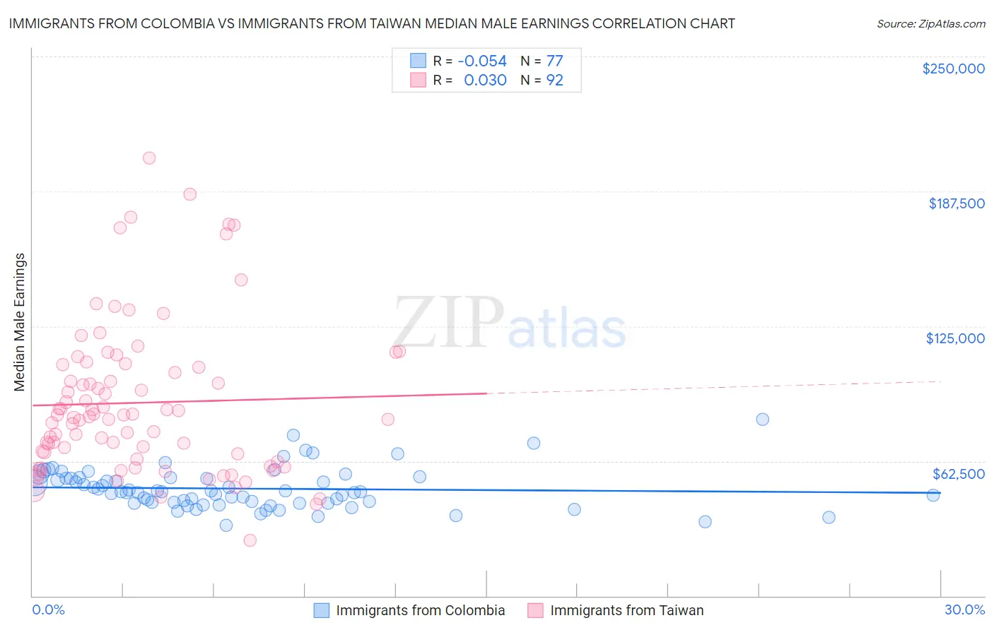 Immigrants from Colombia vs Immigrants from Taiwan Median Male Earnings