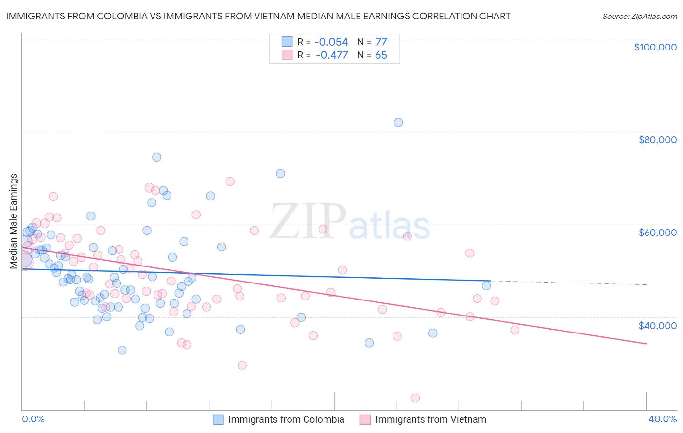 Immigrants from Colombia vs Immigrants from Vietnam Median Male Earnings